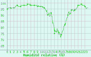 Courbe de l'humidit relative pour Guret Saint-Laurent (23)