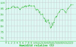 Courbe de l'humidit relative pour Chlons-en-Champagne (51)