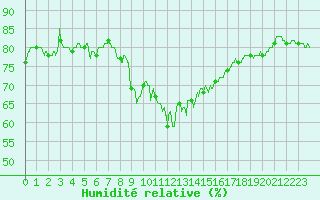 Courbe de l'humidit relative pour Solenzara - Base arienne (2B)