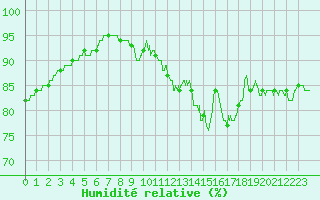 Courbe de l'humidit relative pour Angers-Beaucouz (49)