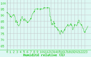 Courbe de l'humidit relative pour Trappes (78)