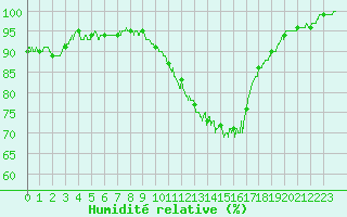 Courbe de l'humidit relative pour Avord (18)