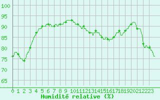 Courbe de l'humidit relative pour Pointe de Chassiron (17)