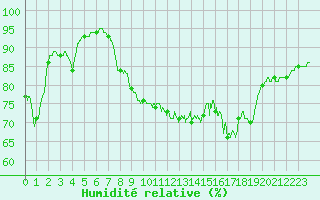 Courbe de l'humidit relative pour Ile du Levant (83)