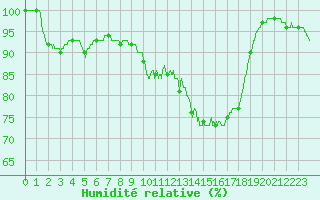 Courbe de l'humidit relative pour Alenon (61)