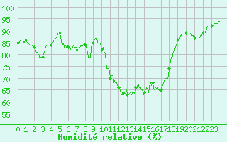 Courbe de l'humidit relative pour Bourges (18)