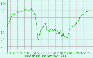 Courbe de l'humidit relative pour Cap de la Hague (50)