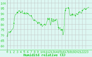 Courbe de l'humidit relative pour Mouthoumet (11)