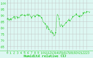 Courbe de l'humidit relative pour Rennes (35)