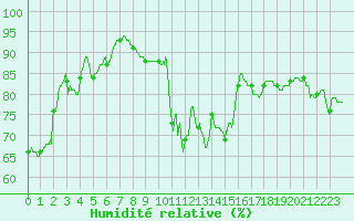Courbe de l'humidit relative pour Montpellier (34)