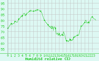 Courbe de l'humidit relative pour Dieppe (76)