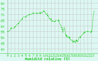 Courbe de l'humidit relative pour Nancy - Essey (54)
