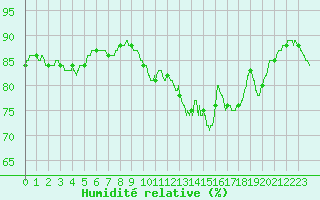 Courbe de l'humidit relative pour Cap de la Hague (50)
