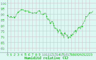 Courbe de l'humidit relative pour Bergerac (24)