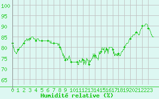 Courbe de l'humidit relative pour Pointe de Chassiron (17)