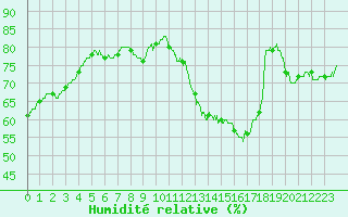 Courbe de l'humidit relative pour Trappes (78)