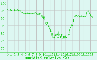 Courbe de l'humidit relative pour Agen (47)