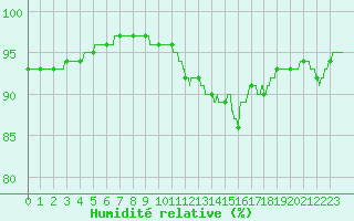 Courbe de l'humidit relative pour Reims-Prunay (51)