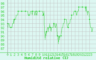 Courbe de l'humidit relative pour Montpellier (34)