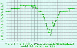 Courbe de l'humidit relative pour Troyes (10)
