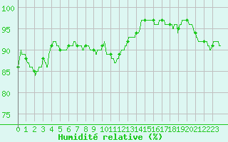 Courbe de l'humidit relative pour Brest (29)