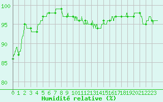 Courbe de l'humidit relative pour Plouguenast (22)