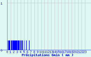 Diagramme des prcipitations pour Saint-Symphorien de Marmagne (71)