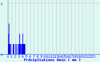 Diagramme des prcipitations pour Thorey-Sous-Charny (21)