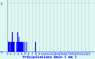 Diagramme des prcipitations pour Epinac (71)