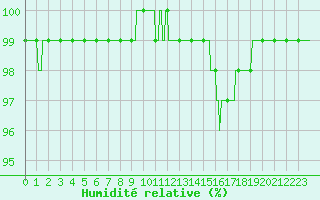 Courbe de l'humidit relative pour Saint-Brieuc (22)