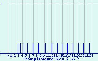 Diagramme des prcipitations pour Trois-Villes (64)