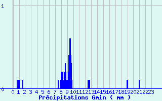 Diagramme des prcipitations pour Bessans-Clim (73)