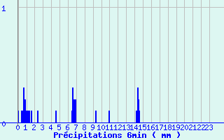 Diagramme des prcipitations pour Cogna (39)