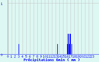 Diagramme des prcipitations pour Cormes (72)