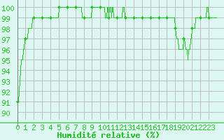 Courbe de l'humidit relative pour Gourdon (46)