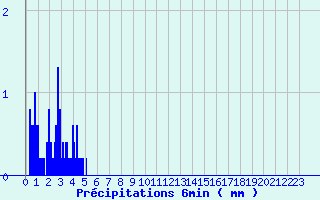 Diagramme des prcipitations pour Chantonnay (85)