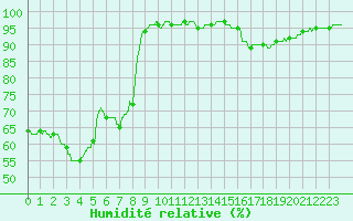Courbe de l'humidit relative pour Angoulme - Brie Champniers (16)