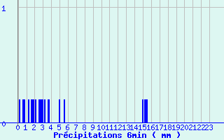 Diagramme des prcipitations pour Grandfontaine (67)