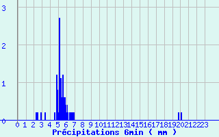 Diagramme des prcipitations pour Louviers (27)