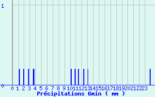 Diagramme des prcipitations pour Baume-les-Dames (25)