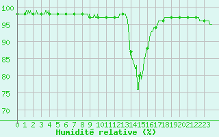 Courbe de l'humidit relative pour Chamonix-Mont-Blanc (74)