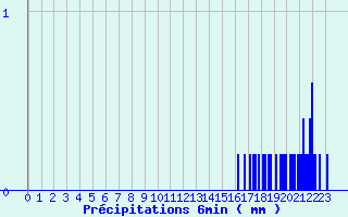 Diagramme des prcipitations pour Pouilly-sur-Vingeanne (21)