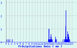 Diagramme des prcipitations pour Pontarion (23)