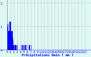 Diagramme des prcipitations pour Saint Sylvain (14)