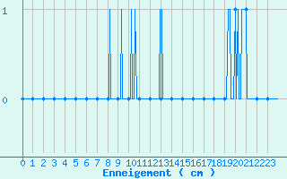 Courbe de la hauteur de neige pour Arbent (01)