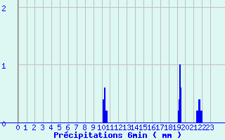 Diagramme des prcipitations pour Girancourt (88)