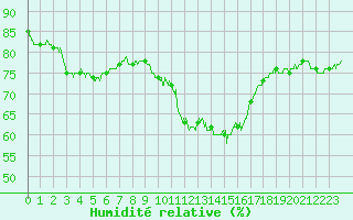 Courbe de l'humidit relative pour Lyon - Bron (69)