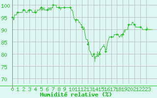 Courbe de l'humidit relative pour Cambrai / Epinoy (62)