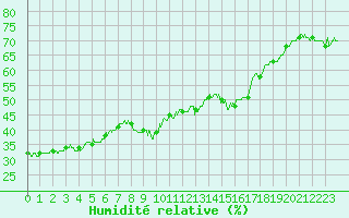 Courbe de l'humidit relative pour Mende - Chabrits (48)