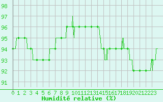 Courbe de l'humidit relative pour Brest (29)